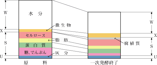 生ゴミの分解過程の模式図