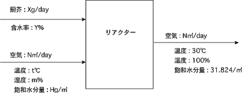 生ゴミの分解過程の模式図