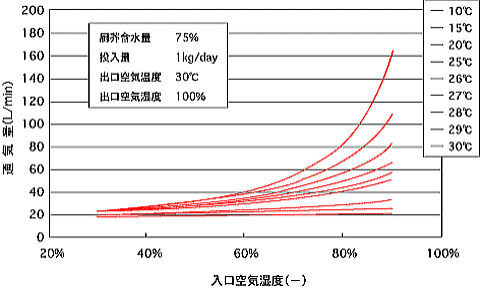 入口空気の温度と湿度から通気量を求める線図